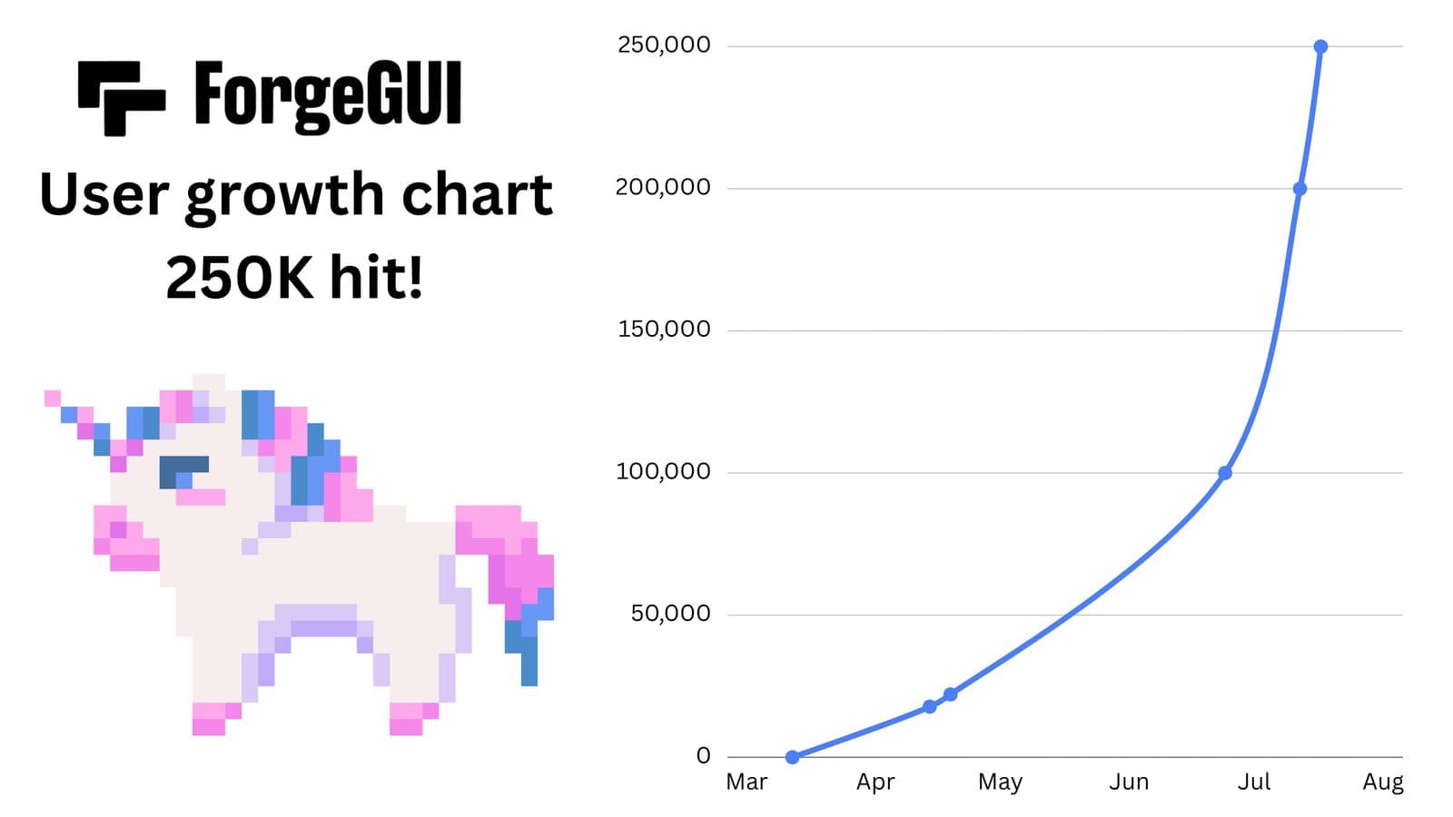 ForgeGUI user growth chart, 0 to 250,000 users from March to July, posted by the founder